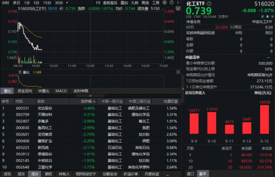 金牛配资 掘金低位！化工板块又陷回调，化工ETF（516020）跌超1%，资金大举加码！
