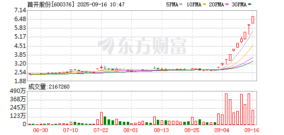 金配资 首开股份录得10天9板