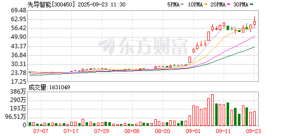 掌上策略 先导智能成交额超上一日全天