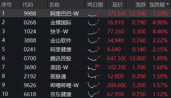 红腾网配资 盘中重磅，阿里巴巴飙涨7%，南向资金连续23日扫货！港股AI核心工具——港股互联网ETF（513770）涨逾2%
