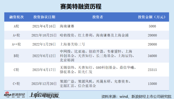丰汇投资 赛美特港股IPO：研发外包比重快速上升 是否“重营销轻研发”？董事、监事频繁辞职 上半年业绩增速大幅放缓